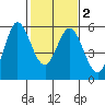 Selby tide chart for Sunday, February 2, 2025