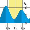 Selby tide chart for Monday, February 3, 2025