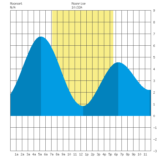Selby tide chart for Tuesday, February 4, 2025