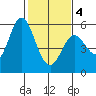 Selby tide chart for Tuesday, February 4, 2025