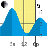 Selby tide chart for Wednesday, February 5, 2025