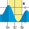 Selby tide chart for Thursday, February 6, 2025