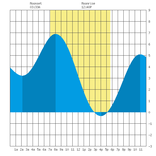 Selby tide chart for Friday, February 7, 2025