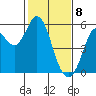 Selby tide chart for Saturday, February 8, 2025