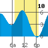 Selby tide chart for Monday, March 10, 2025