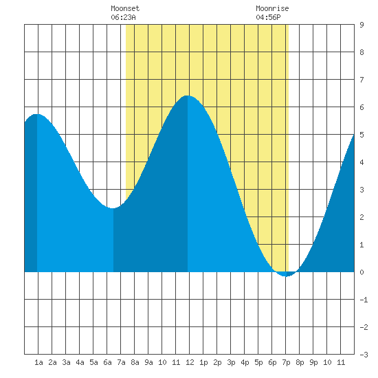 Selby tide chart for Tuesday, March 11, 2025