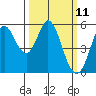 Selby tide chart for Tuesday, March 11, 2025