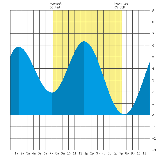 Selby tide chart for Wednesday, March 12, 2025