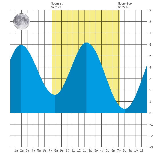 Selby tide chart for Thursday, March 13, 2025