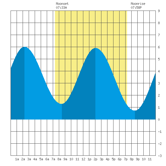 Selby tide chart for Friday, March 14, 2025