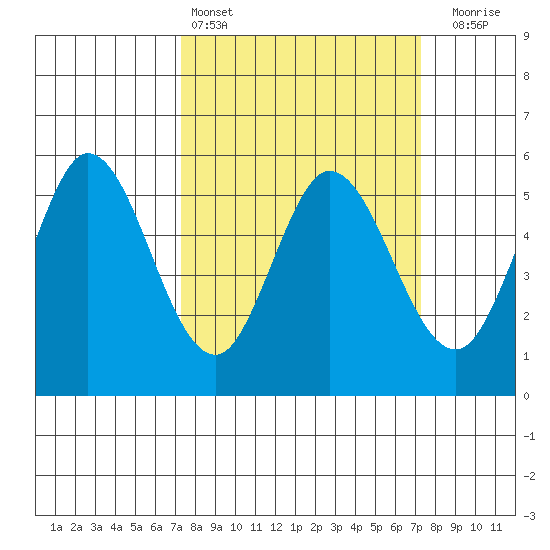 Selby tide chart for Saturday, March 15, 2025