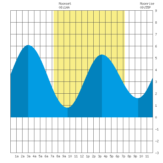 Selby tide chart for Sunday, March 16, 2025