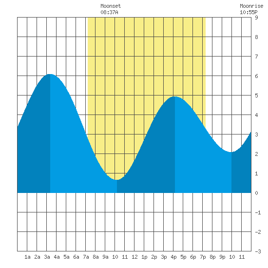 Selby tide chart for Monday, March 17, 2025
