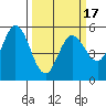 Selby tide chart for Monday, March 17, 2025