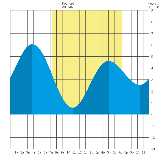 Selby tide chart for Tuesday, March 18, 2025