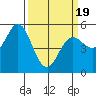 Selby tide chart for Wednesday, March 19, 2025