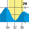 Selby tide chart for Thursday, March 20, 2025