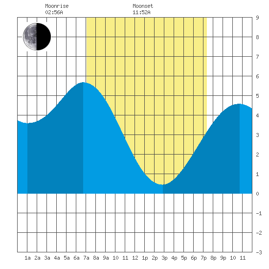 Selby tide chart for Saturday, March 22, 2025