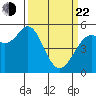 Selby tide chart for Saturday, March 22, 2025