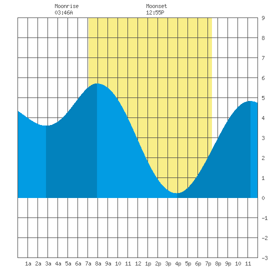Selby tide chart for Sunday, March 23, 2025
