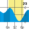 Selby tide chart for Sunday, March 23, 2025