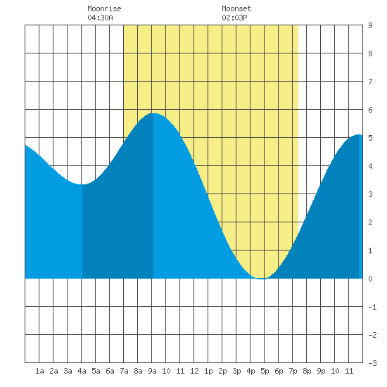 Selby tide chart for Monday, March 24, 2025