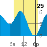 Selby tide chart for Tuesday, March 25, 2025