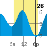 Selby tide chart for Wednesday, March 26, 2025
