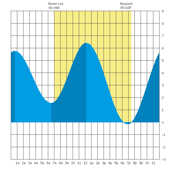 Selby tide chart for Thursday, March 27, 2025