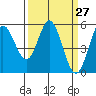 Selby tide chart for Thursday, March 27, 2025