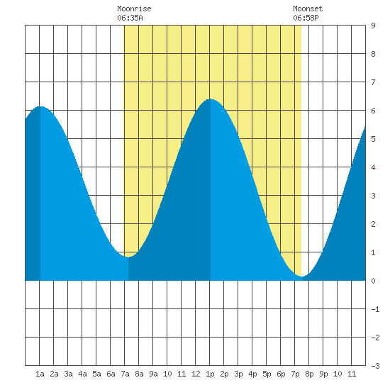 Selby tide chart for Friday, March 28, 2025