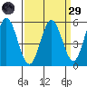 Selby tide chart for Saturday, March 29, 2025