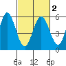 Selby tide chart for Sunday, March 2, 2025