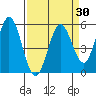 Selby tide chart for Sunday, March 30, 2025