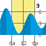 Selby tide chart for Monday, March 3, 2025