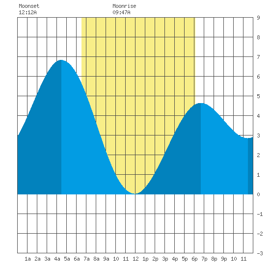 Selby tide chart for Wednesday, March 5, 2025