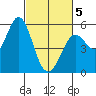 Selby tide chart for Wednesday, March 5, 2025