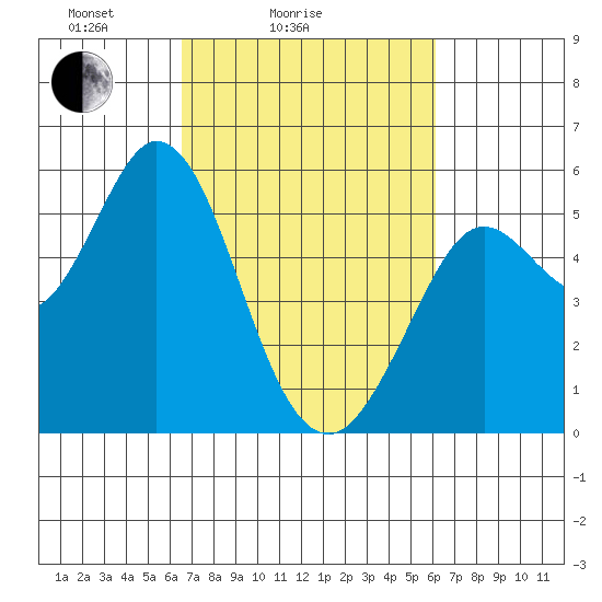 Selby tide chart for Thursday, March 6, 2025