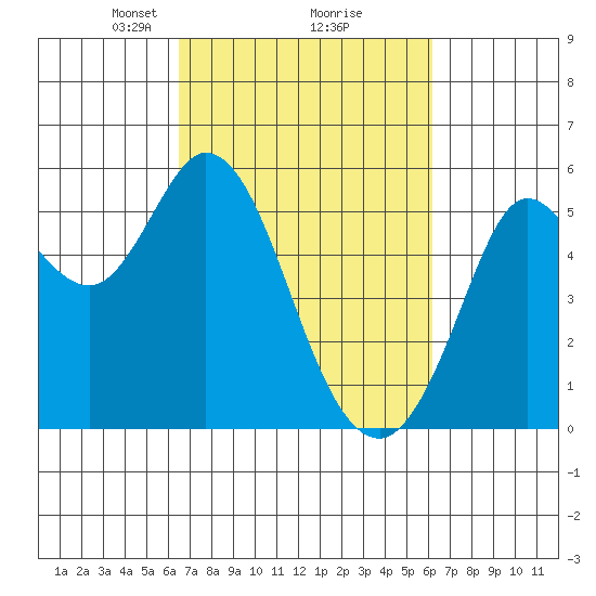 Selby tide chart for Saturday, March 8, 2025