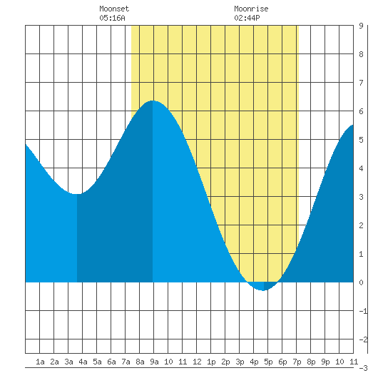 Selby tide chart for Sunday, March 9, 2025