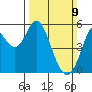 Selby tide chart for Sunday, March 9, 2025