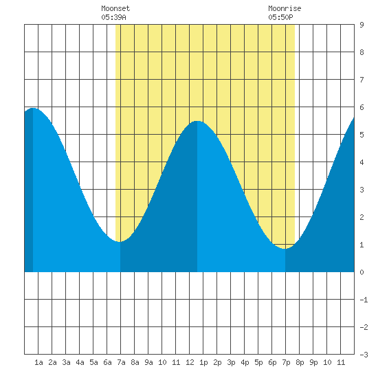 Selby tide chart for Thursday, April 10, 2025