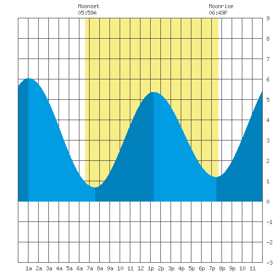 Selby tide chart for Friday, April 11, 2025