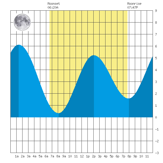 Selby tide chart for Saturday, April 12, 2025