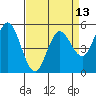 Selby tide chart for Sunday, April 13, 2025