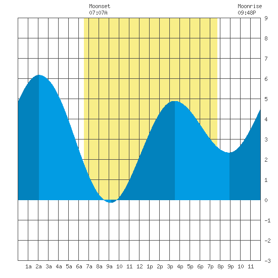 Selby tide chart for Monday, April 14, 2025