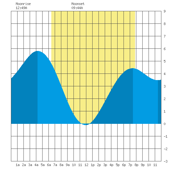 Selby tide chart for Friday, April 18, 2025