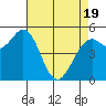Selby tide chart for Saturday, April 19, 2025