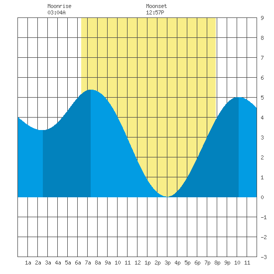 Selby tide chart for Monday, April 21, 2025