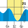 Selby tide chart for Monday, April 21, 2025